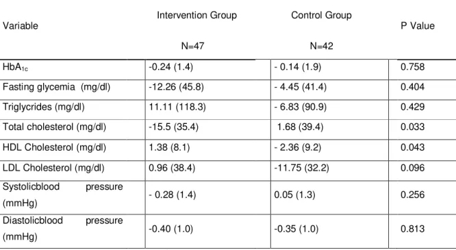 Table 3: Statistical analysis of the differences among the biochemical data between  the initial and the third month of evaluation 