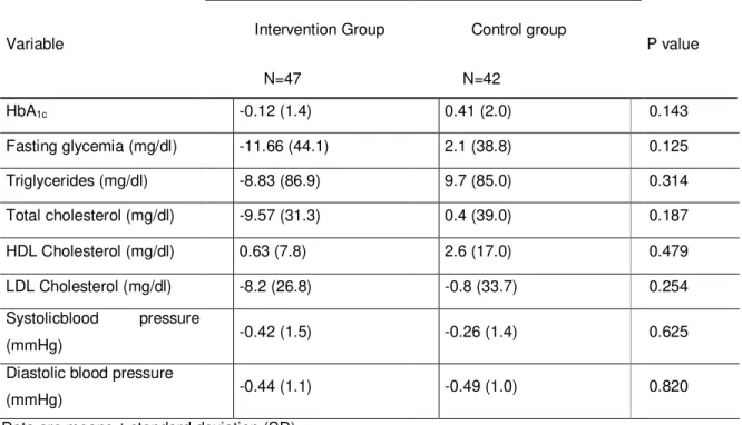 Table 4: Statistical analysis of the differences among the biochemical data between  the initial and the sixth month of evaluation