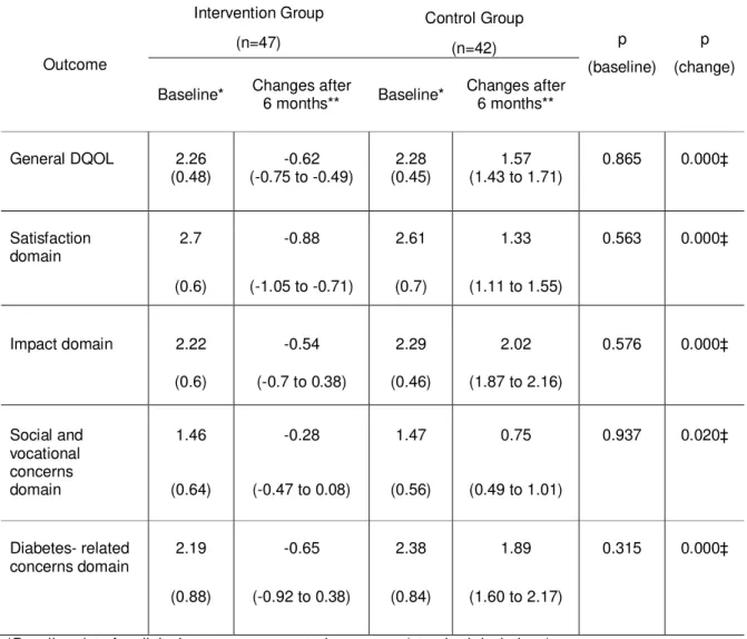 Table 2 – Changes observed in the quality of life indices of patients in the intervention and  control groups after 6 months of study (n= 89) 