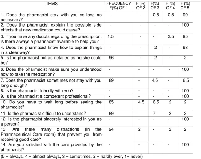 Table 3 – Assessment of Patient Satisfaction 