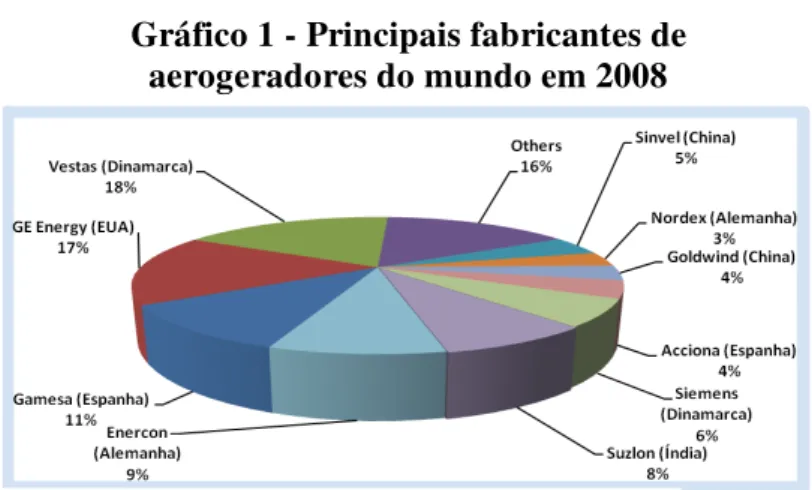 Gráfico 1 - Principais fabricantes de  aerogeradores do mundo em 2008 
