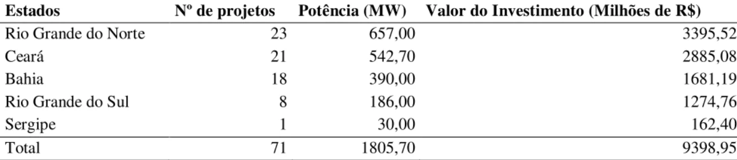 Tabela 5 - Estados contemplados pelo 1º leilão exclusivo de fontes eólicas Mar/2009