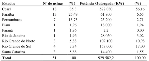 Tabela 7 - Usinas eólicas instaladas no País por estado até Março de 2011