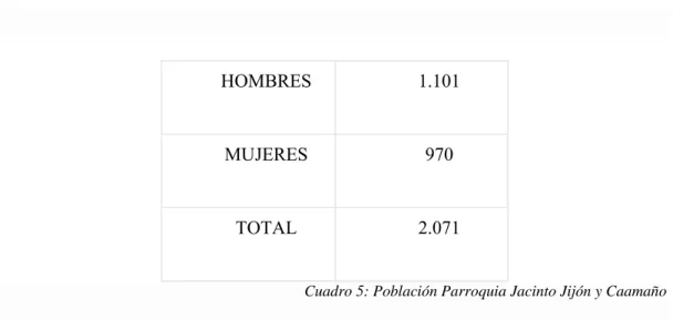 Cuadro 5: Población Parroquia Jacinto Jijón y Caamaño 