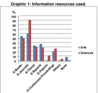 Graphic 1: Information resources used. 