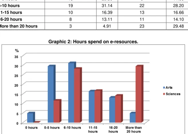 Graphic 2: Hours spend on e-resources. 