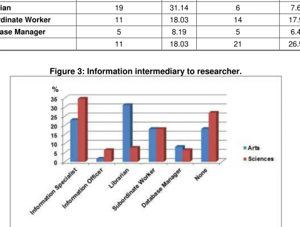 Table 3: Information intermediary to researcher. 