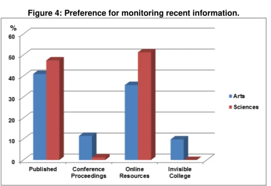 Figure 4: Preference for monitoring recent information. 