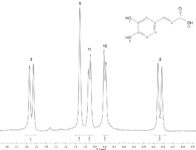 Figure 6 -  1 H NMR spectrum in CD 3 OD of caffeic acid isolated from fraction #2. 