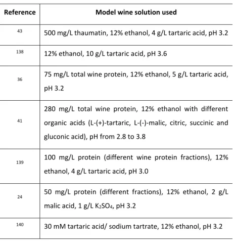 Table  4  -  Different  model  wine  solutions  described  in  the  literature  used  to  study  wine  protein  interactions/aggregation.
