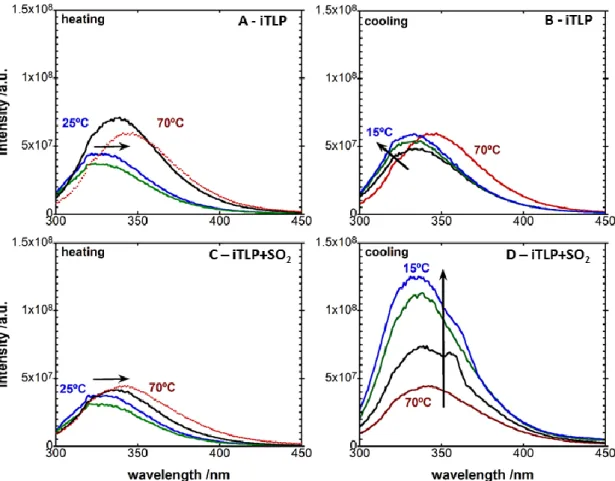 Figure 22 - Tryptophan emission intensity of A) and B) iTLP (100 mg L -1  in model wine solution in the  absence of SO 2 ) and C) and D) iTLP (100 mg L -1  in model wine solution) in the presence of SO 2  (120 mg/L  total SO 2 )