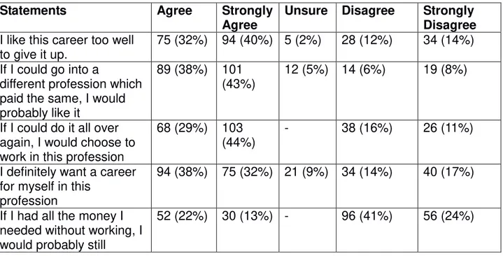 Table 1 above revealed that 211(90%) of total respondents believe that Library  profession  is  a  very  good  one  and  is  as  prestigious  as  the  others  like  law,  medicine,  engineering