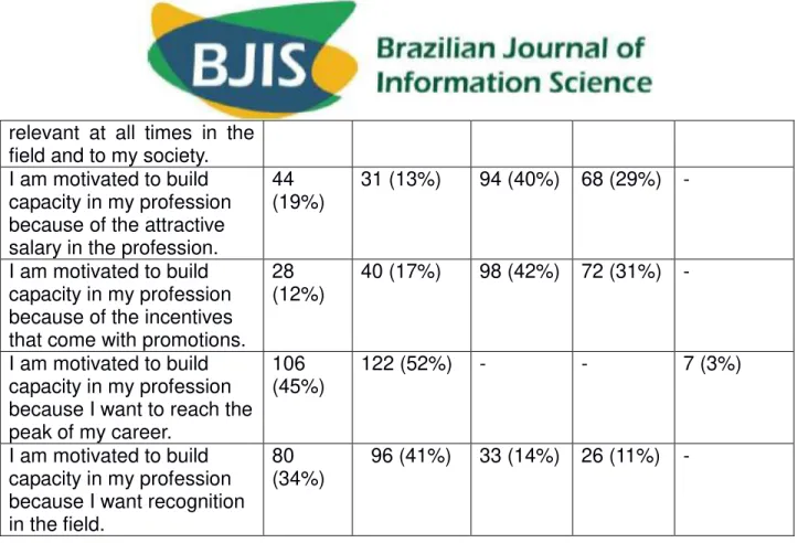 Table 3 revealed that majority of the total respondents were motivated to build  capacity  in  the  profession  because  of  the  interest  they  have  in  the  nature  of  the  profession,  221  (94%)  want  to  be  relevant  at  all  times  in  the  fiel