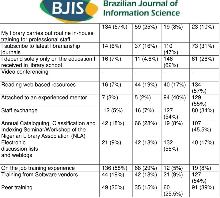 Table  4  revealed  that  192  (82%)  majority  of  female  librarians  build  capacity  through  routine  in-house  training  for  professional  staff  in  their  libraries