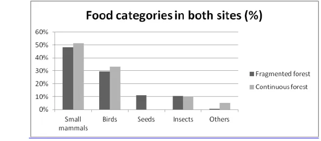 Figure 4 – The percentage of occurrence of each food category within both sites 