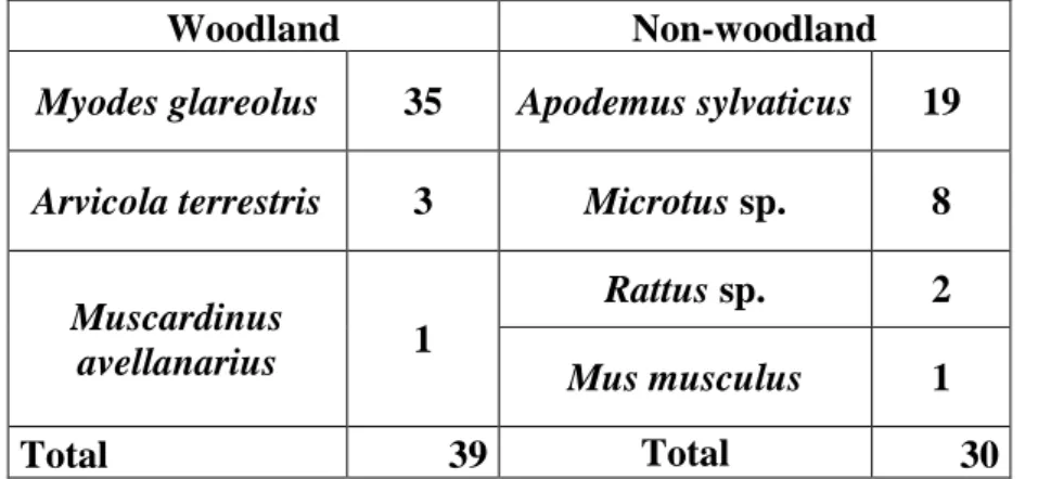 Table 5 – Real number of scats attributed to each habitat Pianka’s Index 