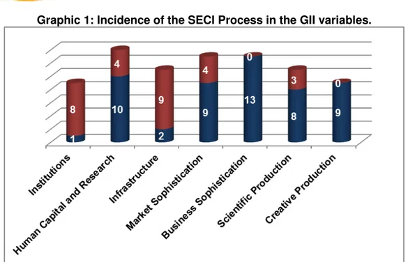 Graphic 1: Incidence of the SECI Process in the GII variables. 