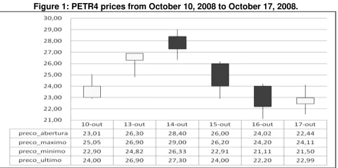 Figure 1: PETR4 prices from October 10, 2008 to October 17, 2008. 