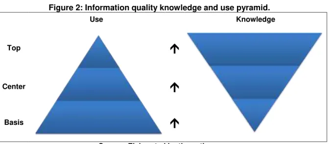 Figure 2: Information quality knowledge and use pyramid. 