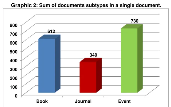 Graphic  2: Sum of documents subtypes in a single document. 