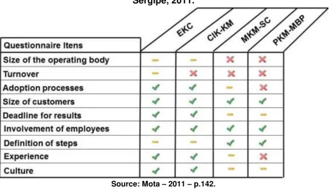 Figure 1: Summary of the adequacy of KM models to the profile of MSE,  Sergipe, 2011. 