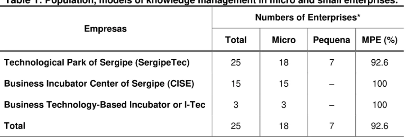 Table 1:  Population, models of knowledge management in micro and small enterprises .  Empresas 