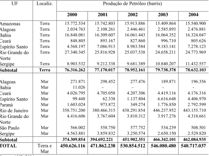 Tabela 4: Produção de petróleo em barris, localizada em terra e mar, de 2000 a 2004 