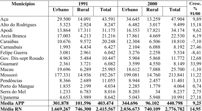 Tabela  7:  Distribuição  demográfica  dos  municípios  da  Área  do  Petróleo  Potiguar  de  1991  a  2000