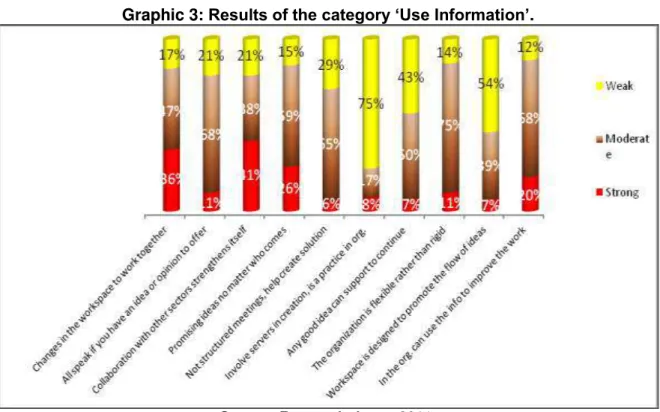Graphic 3:  Results of the category ‘Use Information’ . 
