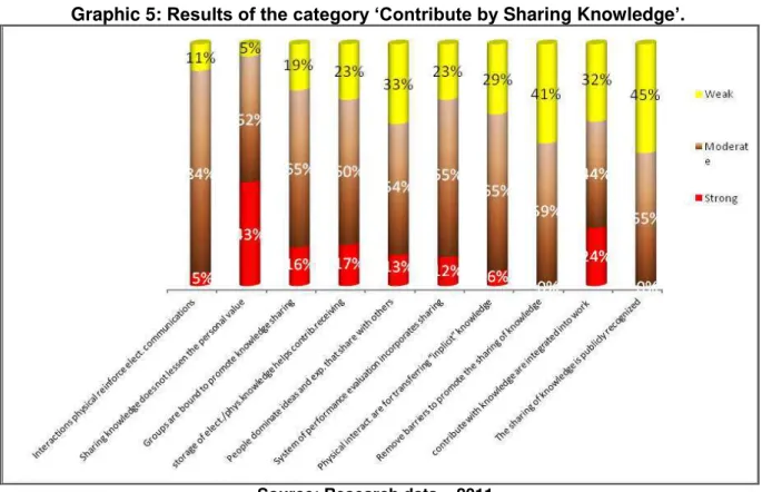 Graphic 5:  Results of the category ‘Contribute by  Sharing Knowledge ’ . 