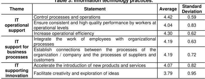 Table 3: Information technology practices. 