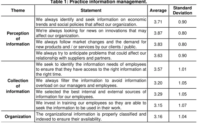 Table 1: Practice information management. 