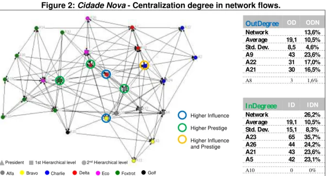 Figure 2:  Cidade Nova  - Centralization degree in network flows. 