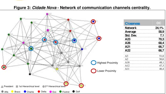 Figure 3:  Cidade Nova  - Network of communication channels centrality.  Closeness OC  Network  24,1%   Average  58,9  Std