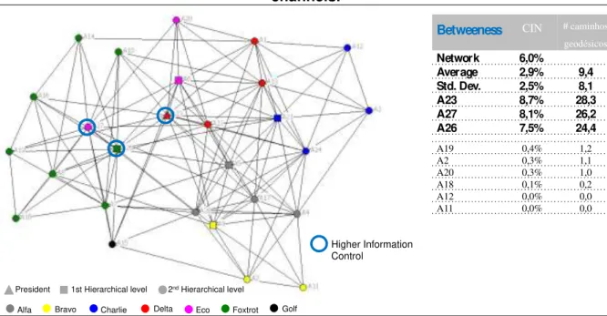 Figure 4:  Cidade Nova  - Centralization of intermediation in network communication  channels