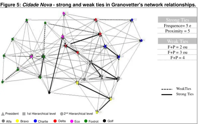 Figure 5:  Cidade Nova  - strong and weak ties in Granovetter's network relationships