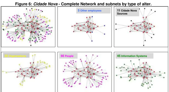 Figure 6:  Cidade Nova  - Complete Network and subnets by type of alter. 