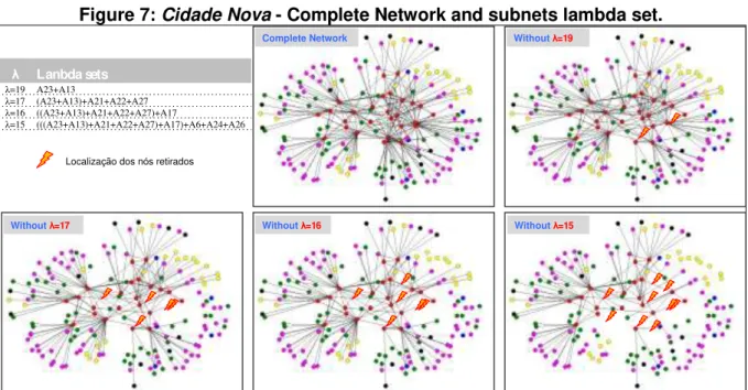 Figure 7:  Cidade Nova  - Complete Network and subnets lambda set.  λ Lanbda sets λ=19  A23+A13  λ=17  (A23+A13)+A21+A22+A27  λ=16  ((A23+A13)+A21+A22+A27)+A17  λ=15  (((A23+A13)+A21+A22+A27)+A17)+A6+A24+A26 