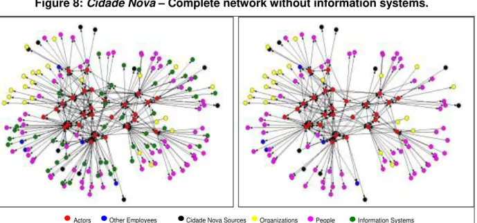 Figure 8:  Cidade Nova –  Complete network without information systems. 
