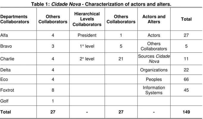 Table 1:  Cidade Nova  - Characterization of actors and alters. 