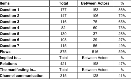 Table 2:  Cidade Nova  - Questionnaires Part 2: numbers and rates of responses. 