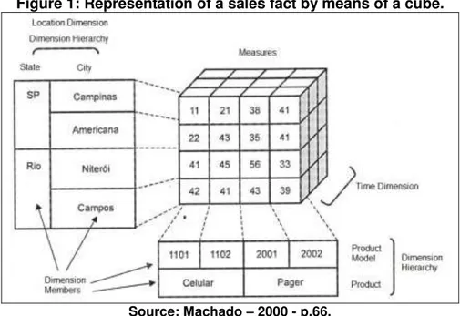 Figure 1: Representation of a sales fact by means of a cube. 