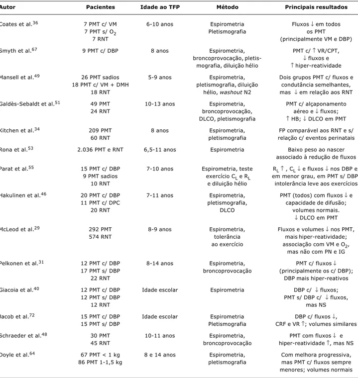 Tabela 2 - Principais estudos de função pulmonar em prematuros na infância e adolescência