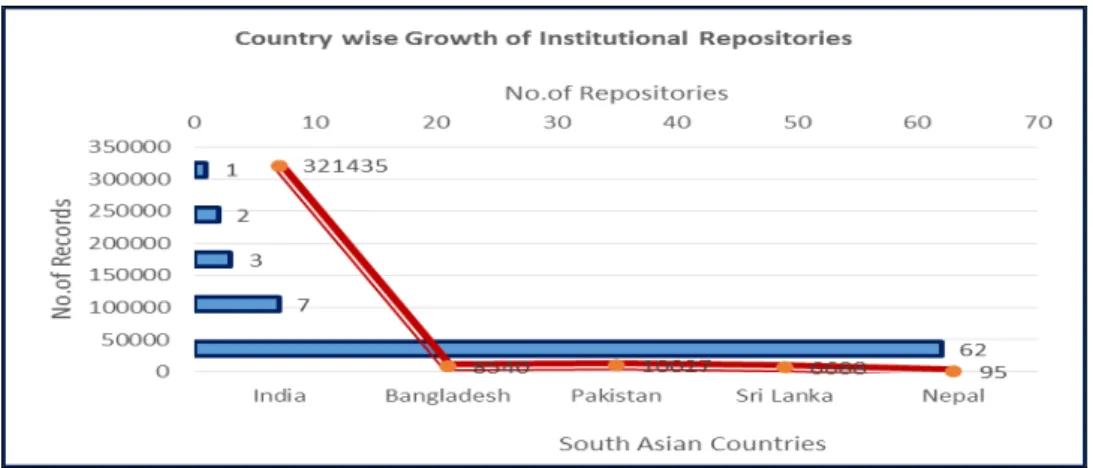 Table 2: Places Wise Distribution of IRs in South Asian Countries 