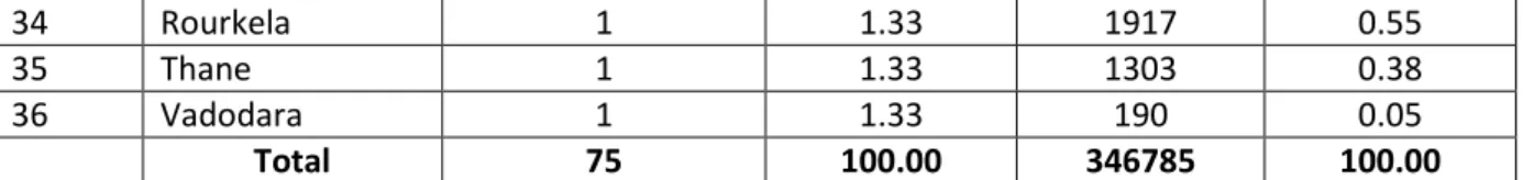 Table 3: Distribution of Types of IRs in South Asian Countries 