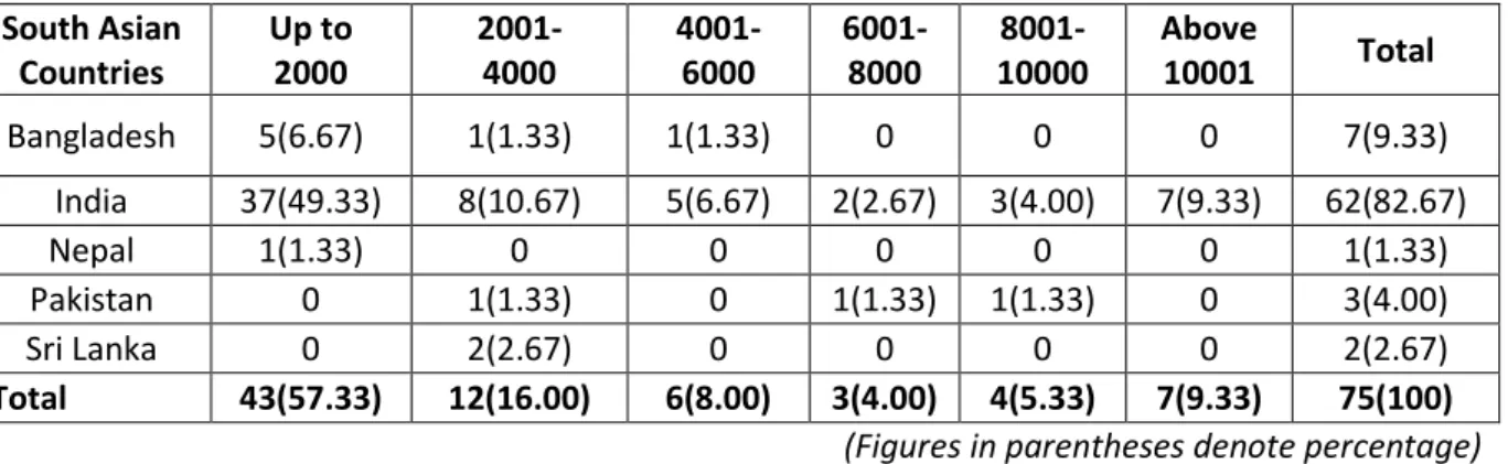 Table 5: IRs in South Asian Countries Vs No. of Records 