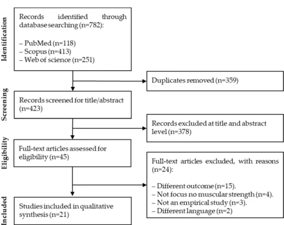 Figure 1. Flow diagram of the study selection. 