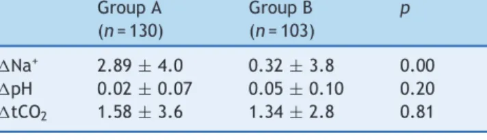 Table 2 Sodium, pH, and tCO 2 variation between Groups A and B. Group A (n = 130) Group B(n= 103) p  Na + 2.89 ± 4.0 0.32 ± 3.8 0.00  pH 0.02 ± 0.07 0.05 ± 0.10 0.20  tCO 2 1.58 ± 3.6 1.34 ± 2.8 0.81