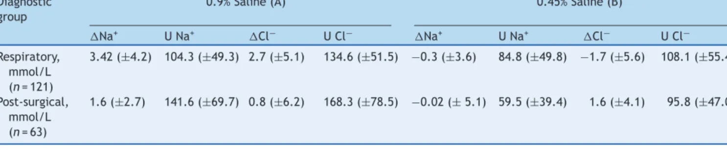 Table 3 Differences in electrolytes variation between diagnostic groups: respiratory and post-surgical.