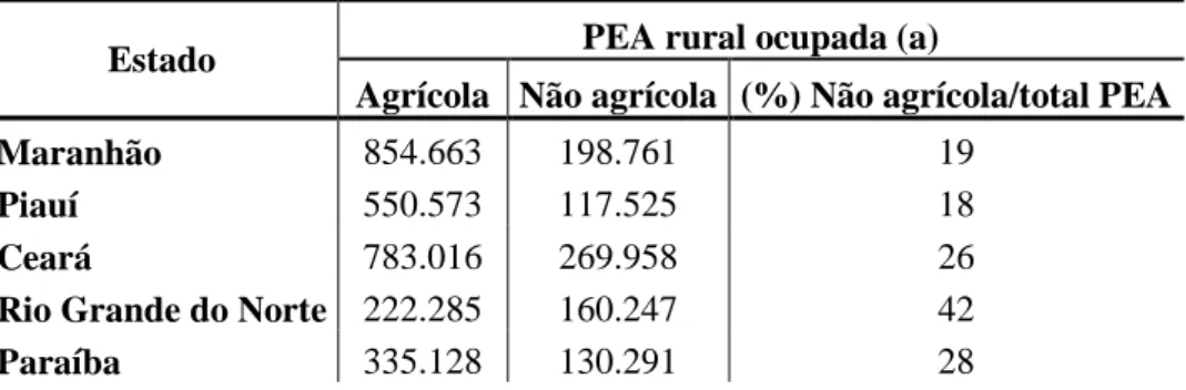 Tabela 2  – População rural ocupada segundo ramo da atividade – Região  Nordeste do Brasil, 2006  